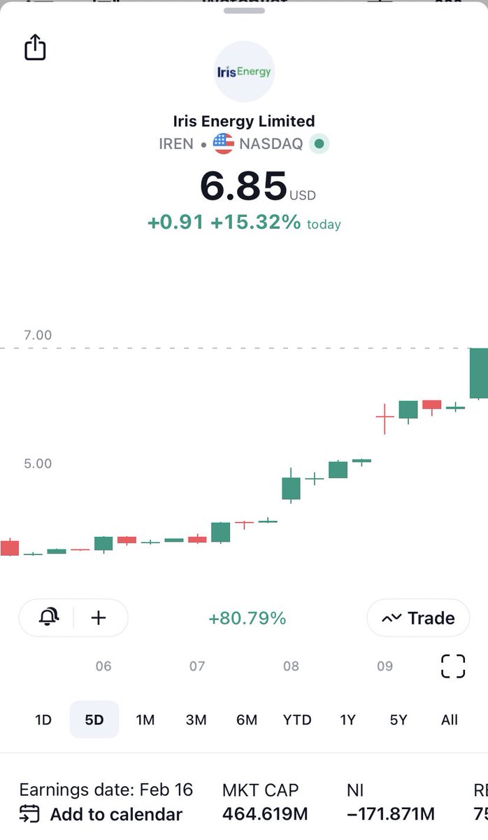 $IREN is up 80% in 5 days.
If #Bitcoin does a 5x, this will do multiples of that