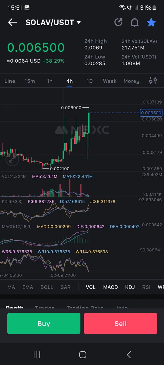 $SOLAV just warming up 🔥
The real god pump 5-10X in no time🚀 feel sorry for the little fishes who git eaten this morning wick 🤣 #Bitcoin #Crypto
$doge $fet $inj $xai $bonk $floki $bob $rmn $cawceo $etl @Solav_official