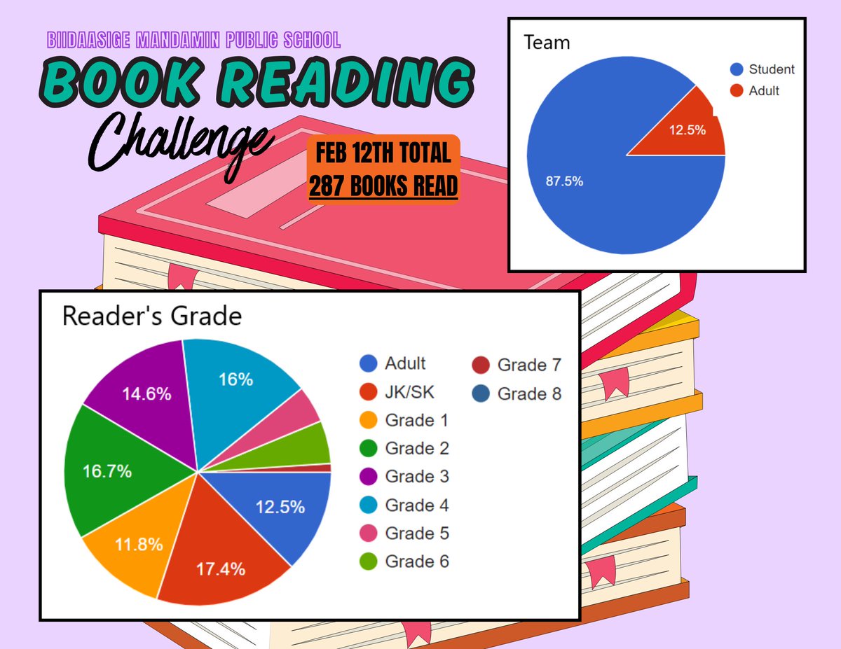 Biidaasigemanps's tweet photo. Our SCC book reading challenge continues. So far we have read 287 books! When we get to 2021 books the whole school will get a pizza party! Complete the form to enter! @DDSBSchools #Biidaasigereads #WeAreBiidaasigeMandaminPS 
https://t.co/KJFHuev3Bv… https://t.co/AMK882nDh4
