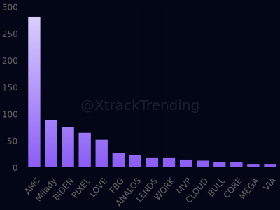 XtrendETH's tweet photo. Trending #ethereum coins [1h] #erc20
1 $AMC 282
2 $Milady 89
3 $BIDEN 76
4 $PIXEL 65
5 $LOVE 52
6 $FBG 28
7 $ANALOS 24
8 $LENDS 19
9 $WORK 19
10 $MVP 15
11 $CLOUD 13
12 $BULL 10
13 $CORE 10
14 $MEGA 7
15 $VIA 7

Check @XtrendSOL for #solana https://t.co/WxQUKWQSyN