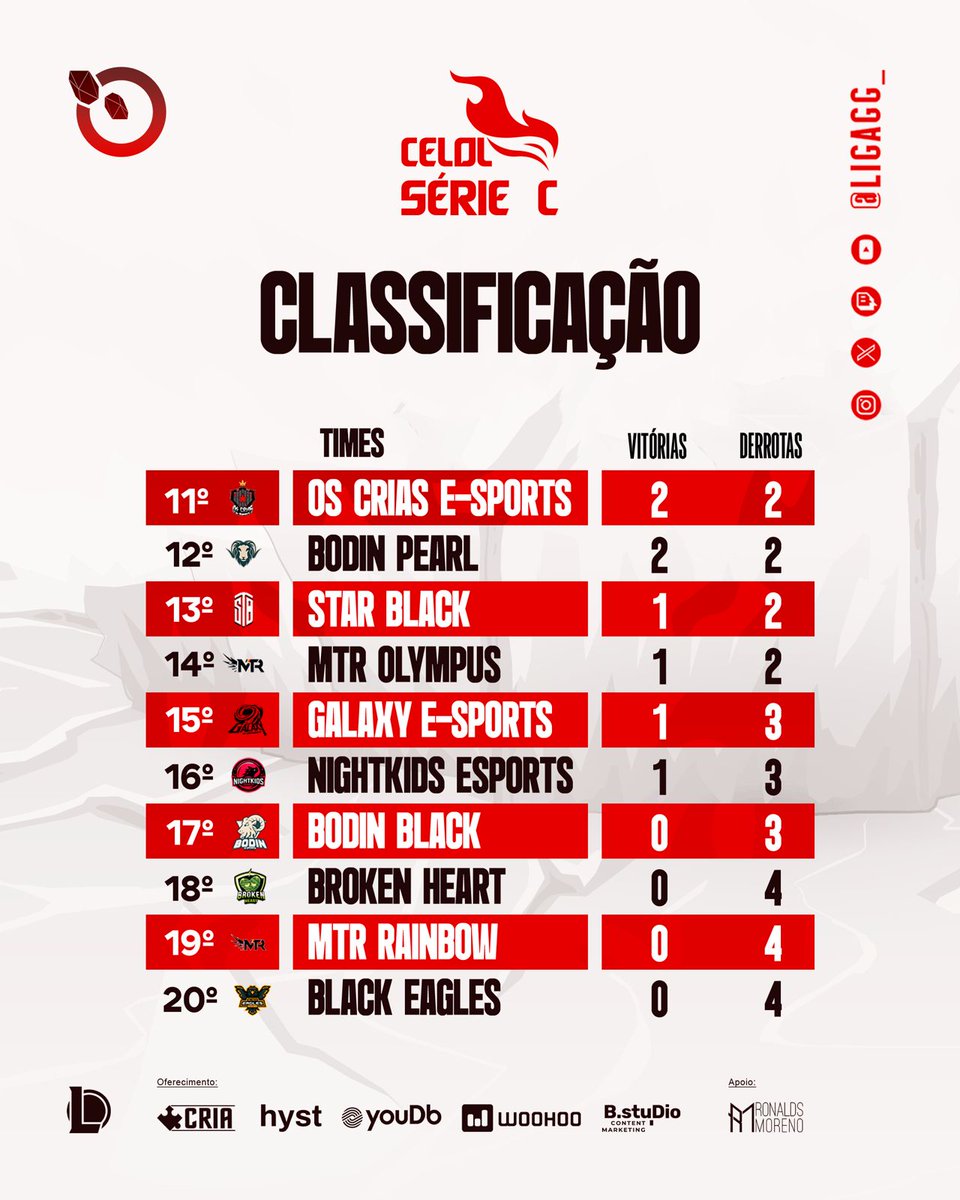 LigaGG_'s tweet photo. Se liga na Tabela do #CELOL C 👀
Mais uma semana se passou e ainda tem time invicto 🔥
Tem dragão ainda cuspindo fogo e enfurecido lá no topo da tabela❗️
1º @axkrum_gg
2º @rotesesports
3º @xaximesports
4º @unirioesports
5° @jampaesports
Fica ligado que ainda tem muito pra acontecer no nosso campeonato, tudo isso oferecido por:
@woohoogame @youdb #Cria #Hyst #BStudio
