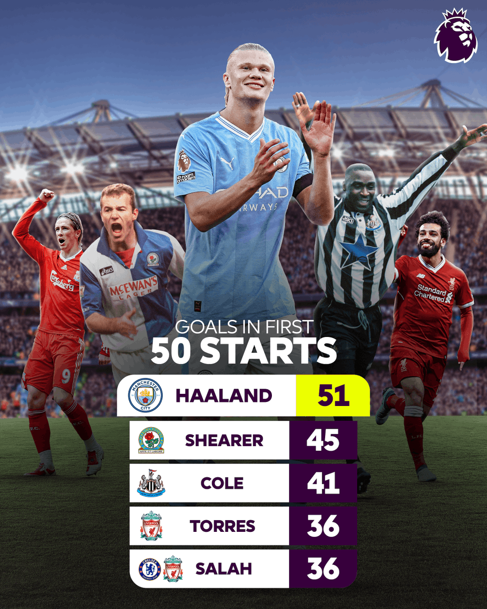 premierleague's tweet photo. Erling Haaland hit the ground running, and hasn't stopped since! 

@ManCity | @ErlingHaaland https://t.co/hypKSZvjvW