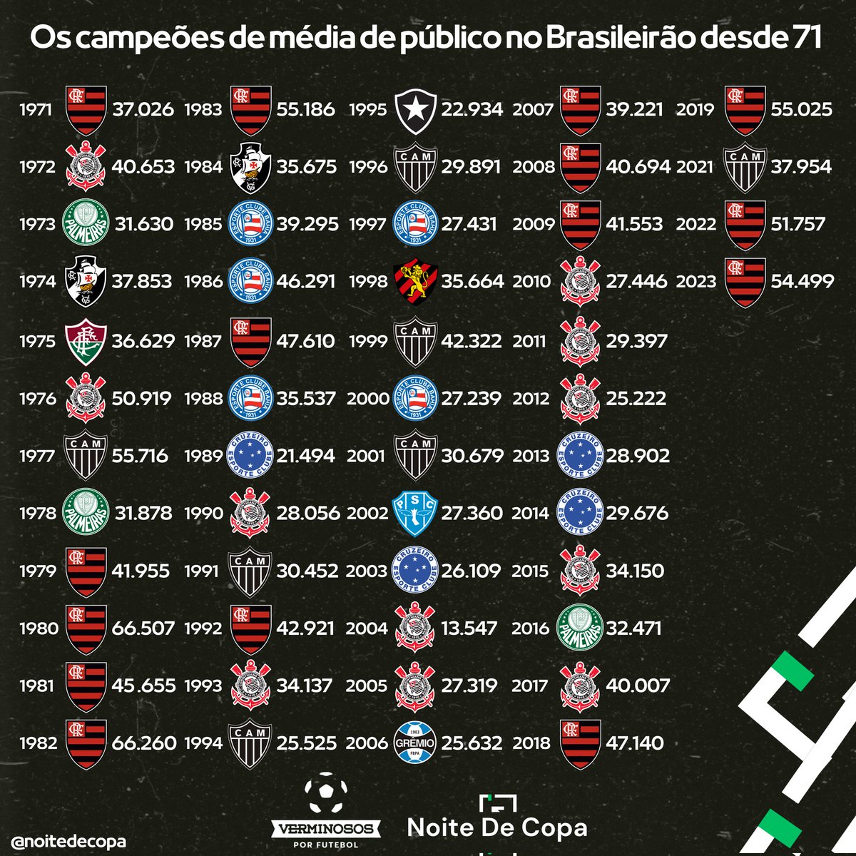 Noitedecopa's tweet photo. 🏟🇧🇷 Os campeões de MÉDIA de público no campeonato brasileiro desde 1971!

Flamengo e Corinthians na nova pesquisa assumem os primeiros lugares na quantidade de médias de Público.

O @ecbahia com sua massiva torcida foi líder em 5 ocasiões! 👏

💻 Fonte: Verminosos por futebol

🗞 João Ricardo de Oliveira, o maior especialista do tema na América do Sul.