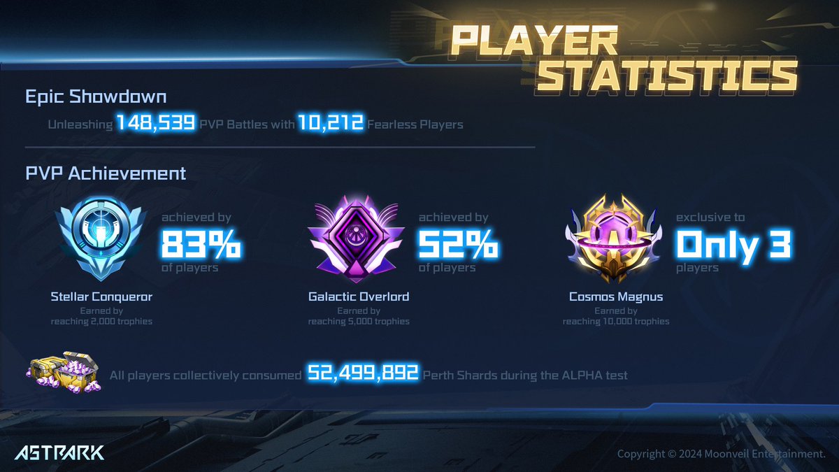 AstrArk_World's tweet image. Dear Commanders,

We deeply appreciate your amazing enthusiasm and unwavering support during the Alpha test!

Together, we've achieved remarkable milestones in this exciting journey. 

Today, we're thrilled to share these extraordinary moments with you.