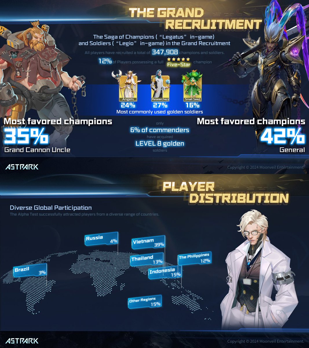 AstrArk_World's tweet image. Dear Commanders,

We deeply appreciate your amazing enthusiasm and unwavering support during the Alpha test!

Together, we've achieved remarkable milestones in this exciting journey. 

Today, we're thrilled to share these extraordinary moments with you.