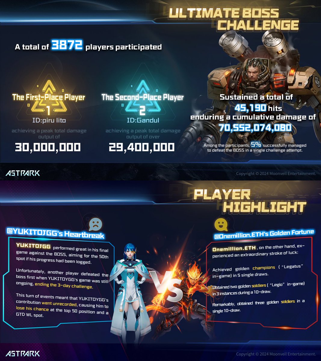 AstrArk_World's tweet image. Dear Commanders,

We deeply appreciate your amazing enthusiasm and unwavering support during the Alpha test!

Together, we've achieved remarkable milestones in this exciting journey. 

Today, we're thrilled to share these extraordinary moments with you.