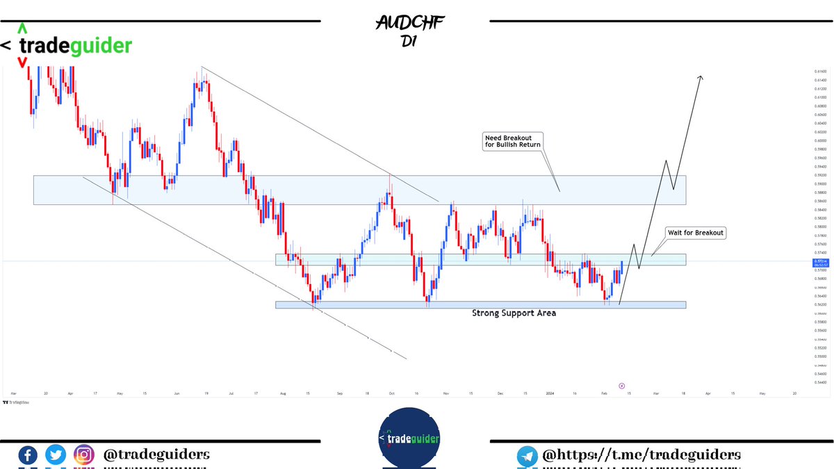 tradesguider's tweet photo. #AUDCHF D1 Time Frame 
New Update 
If AUDCHF Break this area 
Then we Enter in Again for Buying

Here is My #Telegram Channel Link 
Join Us For More Free Analysis and Free Signals
https://t.co/G2cg8zr2EG https://t.co/G9497wcYIF