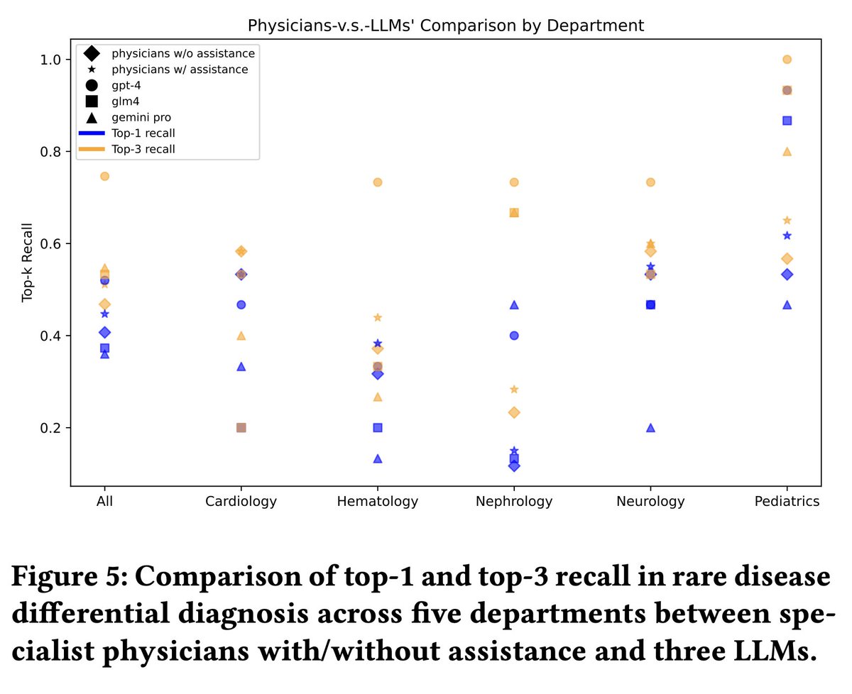 When it comes to the differential diagnosis for a rare disease case, #GPT4 outperforms physician specialists and other LLMs
arxiv.org/abs/2402.06341