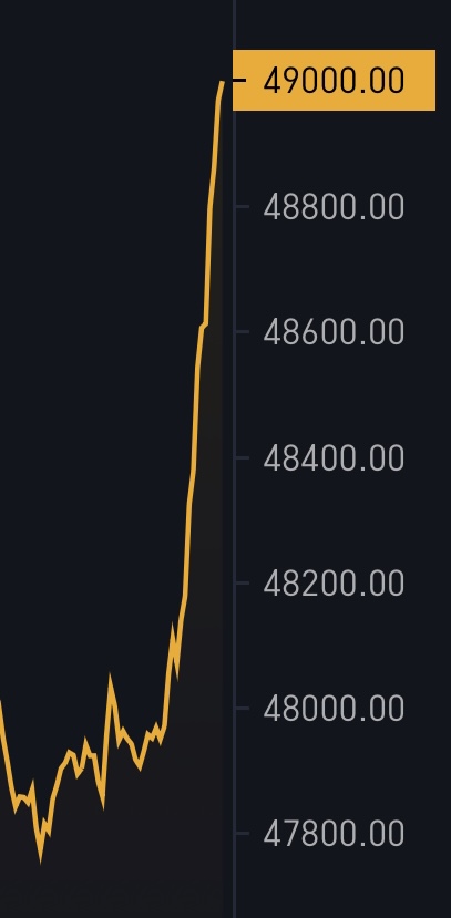 JUST IN: $49,000 #Bitcoin 🚀
