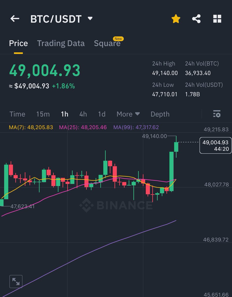 AshCrypto's tweet image. BITCOIN JUST BROKE $49,000 🚀