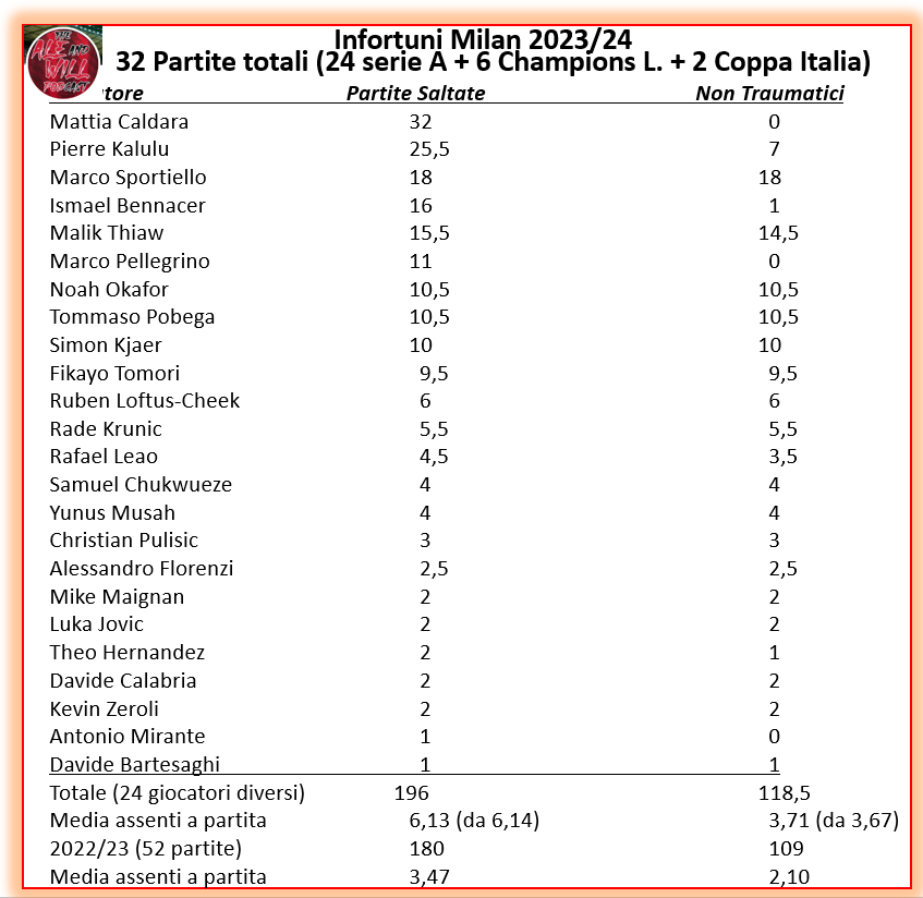 AlexMuccini's tweet photo. Intanto rimangono stabili le medie infortuni e per Thiaw (e pure Caldara) che rientrano in gruppo, si ferma Calabria.
#Milan https://t.co/PP7h7W1l5f