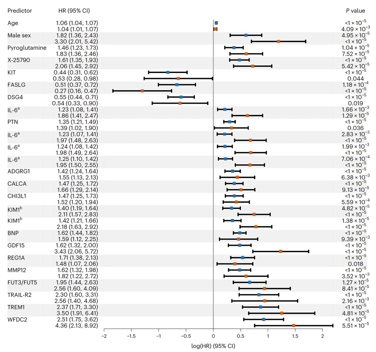 From 43 metabolites and 48 proteins, added to age, sex, and BP, can we predict who is at high risk of an "imminent" heart attack (in next 6 months)?
nature.com/articles/s4416… <a href="/NatureCVR/">Nature Cardiovascular Research</a>