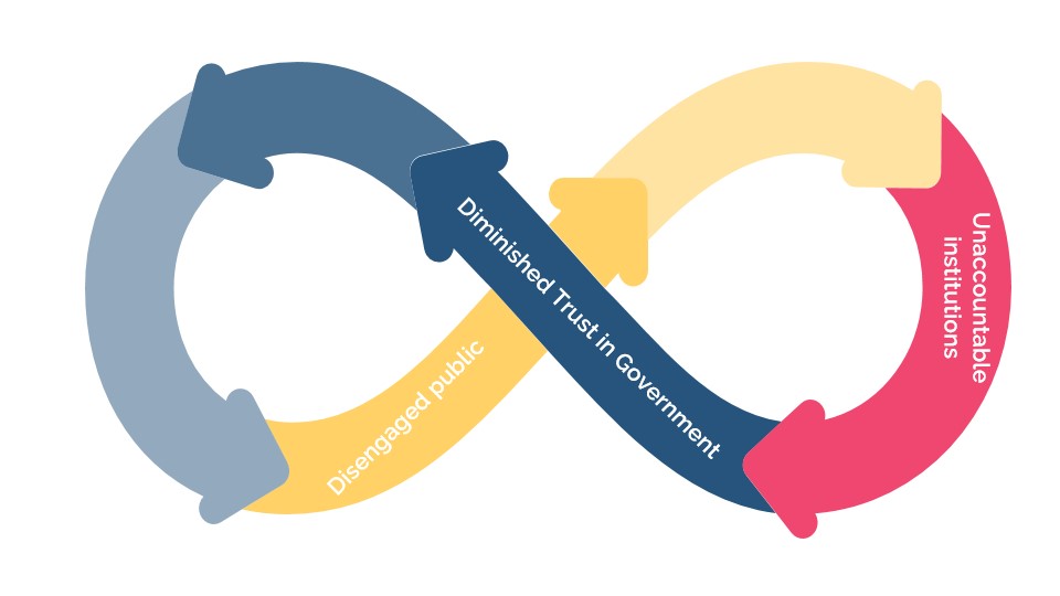 DrCOmole's tweet photo. REBUILDING TRUST: SALIENT STRATEGIES TO STRENGTHEN THE GOVERNMENT-PEOPLE RELATIONSHIP IN THE 21ST CENTURY

In the 21st century, trust between governments and their citizens has become increasingly fragile. Issues such as political polarisation, misinformation, and perceived lack of transparency have eroded the bond between the two, leading to a sense of disconnect and disillusionment among the populace. 

However, rebuilding trust is not an insurmountable task. By implementing strategic measures and fostering open communication, governments can repair the relationship with their citizens and create a more inclusive and accountable society.

1. TRANSPARENCY AND ACCOUNTABILITY:
Transparency is the cornerstone of trust. Governments must be open about decision-making processes, financial expenditures, and policy implementations. By providing accessible information, such as public records and budget allocations, citizens can better understand their government's actions and hold officials accountable for their decisions. Additionally, strengthening independent oversight mechanisms, such as anti-corruption agencies, can further ensure accountability and prevent abuses of power.

2. ENGAGE IN DIALOGUE:
Effective communication is essential for building trust. Governments should actively engage with citizens through various channels, including town hall meetings, online forums, and social media platforms. By soliciting feedback, addressing concerns, and incorporating public input into policymaking, governments can demonstrate their commitment to serving the people's needs. Moreover, fostering a culture of dialogue and collaboration can bridge the gap between government institutions and grassroots communities, fostering mutual understanding and trust.

3. COMBAT MISINFORMATION:
Misinformation and disinformation pose significant threats to trust in government. Governments must invest in media literacy programs, fact-checking initiatives, and transparent communication strategies to counteract this. Governments can empower citizens to discern fact from fiction and make informed decisions by promoting critical thinking skills and providing accurate information. Additionally, collaborating with media organisations and technology companies to combat the spread of misinformation can help safeguard the integrity of public discourse and rebuild trust in democratic institutions.

4. UPHOLD RULE OF LAW AND HUMAN RIGHTS:
Respect for the rule of law and human rights is fundamental to trust in government. Governments must uphold constitutional principles, protect civil liberties, and ensure equal treatment under the law. By fostering a culture of justice and accountability, governments can demonstrate their commitment to fairness and equality for all citizens. Investing in judicial independence, legal aid services, and human rights institutions can strengthen the rule of law and build confidence in the justice system.

5. FOSTER CIVIC ENGAGEMENT AND PARTICIPATION
Citizen participation is essential for a thriving democracy. Governments should actively promote civic engagement by providing opportunities for citizens to participate in decision-making processes, volunteer for public service initiatives, and engage in community development projects. Empowering citizens to play an active role in shaping their communities can foster a sense of ownership and belonging, leading to greater trust and cooperation.

In conclusion, rebuilding trust between the government and the people is a multifaceted endeavour that requires a concerted effort from both sides. Governments can foster a culture of trust and collaboration by prioritising transparency, accountability, dialogue, and civic engagement, ultimately strengthening democracy and promoting the common good in the 21st century.