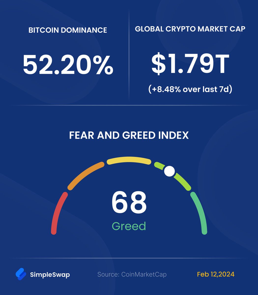 SimpleSwap_io's tweet photo. #WeeklyCryptoRates Feb 12, 2024 https://t.co/0MNLsRPY1M