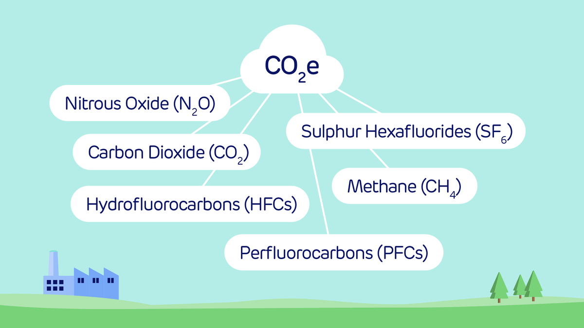 A carbon footprint is made up of several different emissions that are expressed in terms of their carbon dioxide equivalent. This represents the impact that different greenhouse gases have in terms of the amount of CO2 that would lead to an equal amount of warming.. 💭