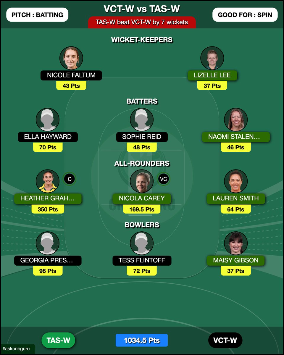 🏏🏏🏏

Australian Women's ODD
VCT-W vs TAS-W
TAS-W beat VCT-W by 7 wickets on 11/02/2024

#dream11 #my11circle #cricket #cricketscore #dream11expert #myteam11 #mpl #askcricguru #crickerscore #trending #VCTW #TASW #VCTW #TASW #TASWvsVCTW