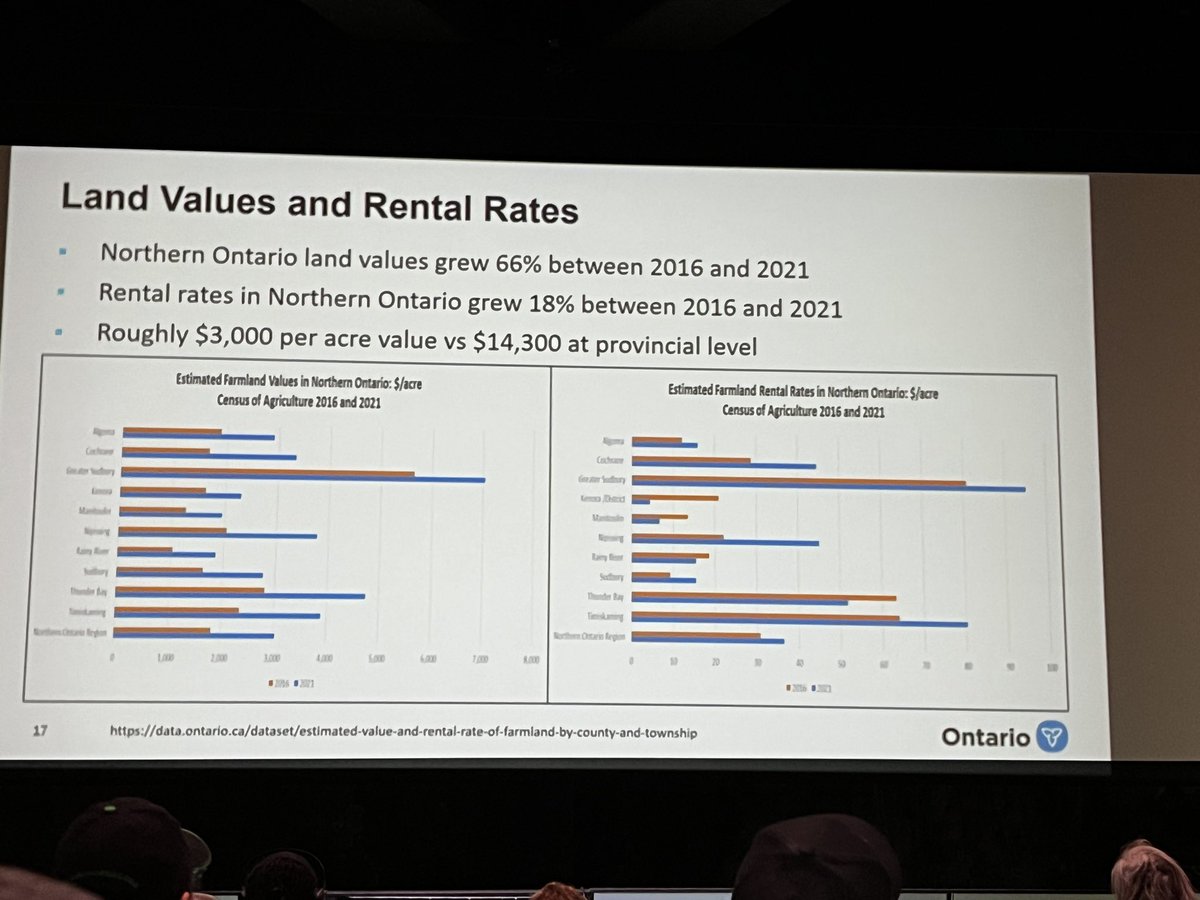 Some additional stats from @OMAFRA on food costs and land values/rental rates at the Northern Ontario Ag Conference <a href="/NOFIA_Agri/">NOFIA</a> #NOAC2024