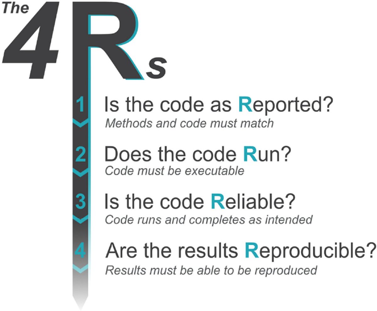 Want to learn about Open, Reliable & Transparent Code? Join SORTEE (i.mtr.cool/lquflilxby) and our Slack to attend *Code Club, every third Tuesday of the month* February 20, 09:00 UTC we'll discuss the what & how of #CodeReview (i.mtr.cool/jnmwxlwobk) #SORTEEjournalclub