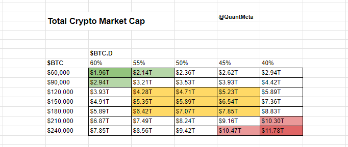 QuantMeta's tweet photo. 9/ Now, let's assume that in February 2025, the total crypto market cap will be around $7.8t, based on a $180k price for $BTC and a 45% BTC dominance.

A 4.3x from where we stand right now. https://t.co/Qd7WZcLzj6