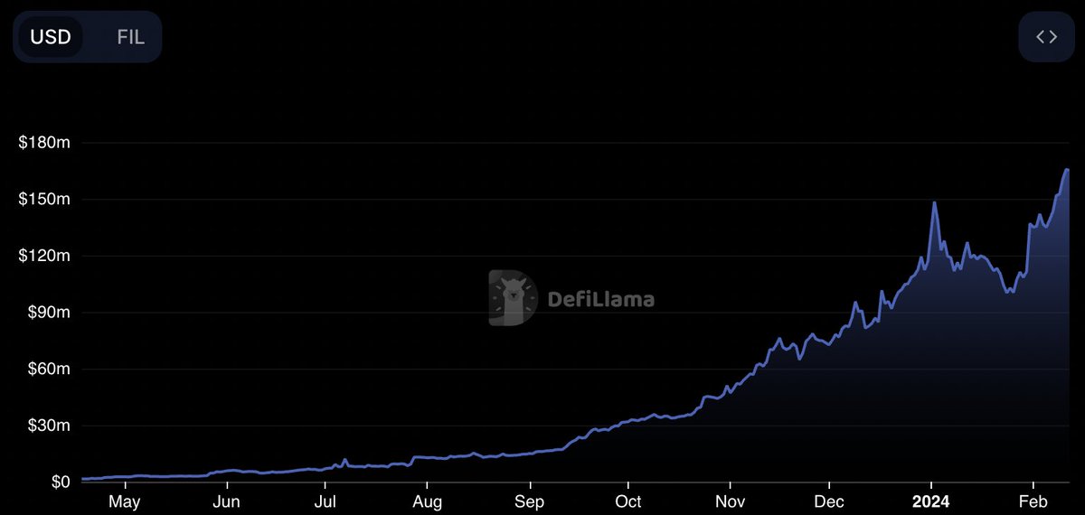 FilecoinTLDR's tweet image. 2/But first, what is GLIF?

GLIF is the fastest-growing Liquid FIL Leasing Protocol on Filecoin with a TVL of over $165M.

As a lending protocol, GLIF uses the FVM to enhance capital access to Filecoin storage providers (SPs).