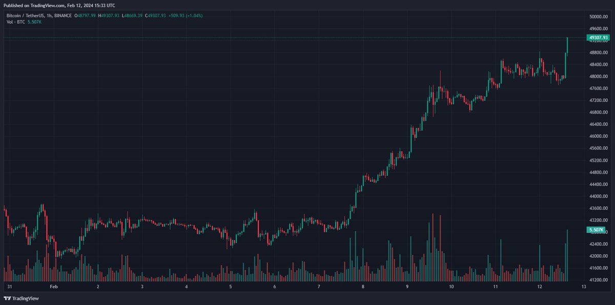 HappyCatKripto's tweet photo. #Bitcoin is RIPPING towards $50k 🔥🚀🌙 https://t.co/tERfFzh7IG