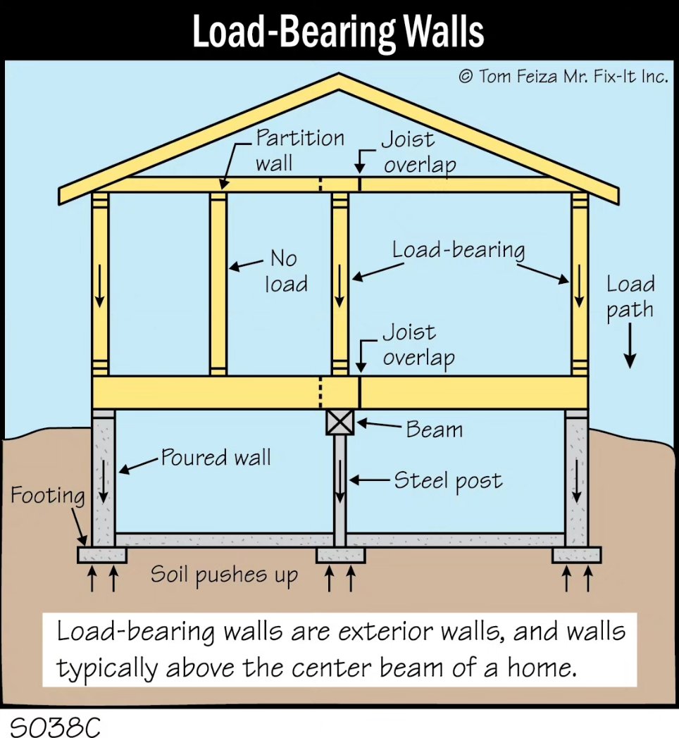 A load-bearing wall is a wall that supports the weight of the structures  above it, such as the roof and the upper floors of a building. It transfers  the force of the, image size:964x1048
