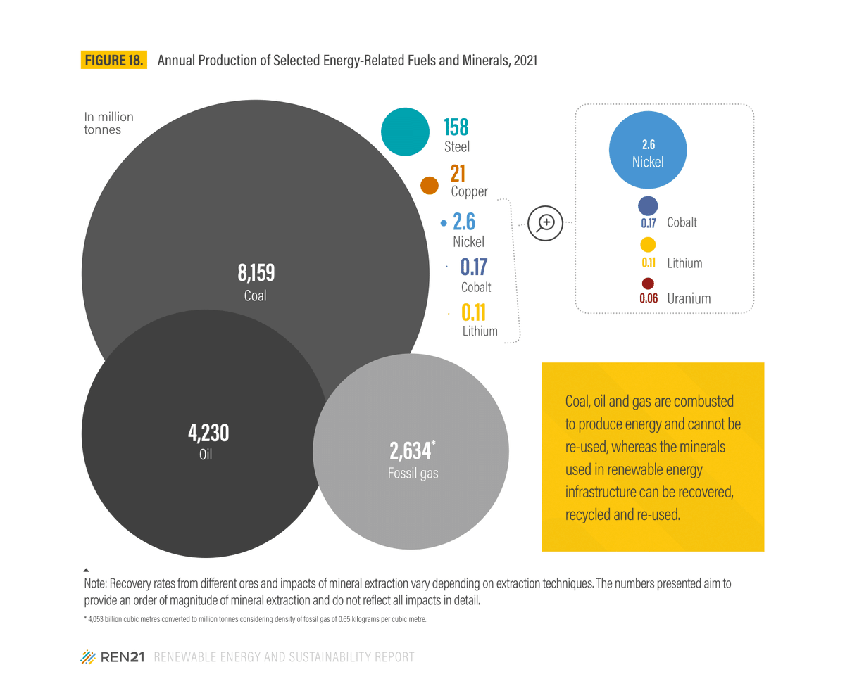 REN21's tweet photo. ⛽Coal, oil, and gas are continuously extracted and combusted to generate energy and cannot be reclaimed for further use.
🍃 In contrast, the minerals employed in renewable energy infrastructure can be recovered, recycled and reused! #RESR
https://t.co/oM6LSB9Ep7 https://t.co/bbIJ70QLed