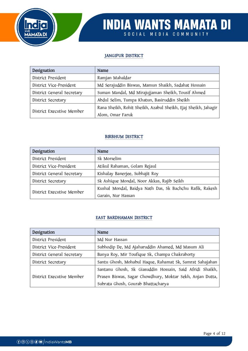 IndiaWantsMB's tweet photo. The India Wants Mamata Di (IWM) community is pleased to announce the new organisational appointments at the district level for West Bengal. Shri Saheb Sardar is appointed as General Secretary in the Central Committee. We wish the very best to the new appointees for their future endeavours and appreciate the outgoing members for their valuable contribution. (1/3)