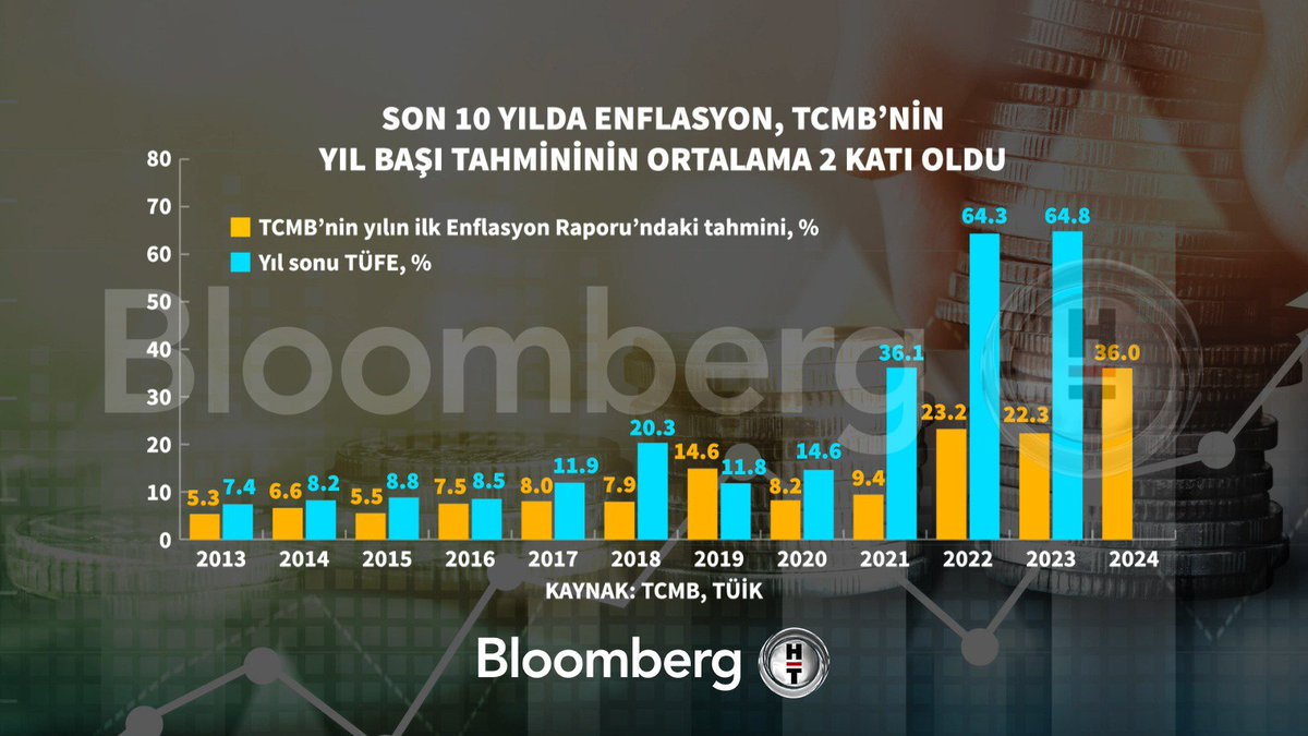 📍 Son 10 yılda enflasyon, TCMB'nin yıl başı tahmininin ortalama 2 katı oldu.