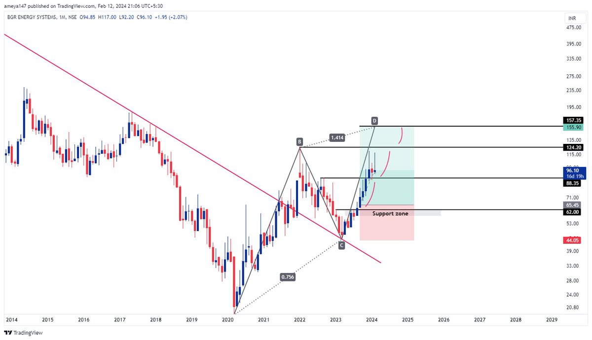 AmeySankhala's tweet image. Updated Chart.

#BGRENERGY

119 high!
83% ROI.
Final target left..

#stockmarketindia #stocks #Nifty50 #banknifty #trading #Investing
