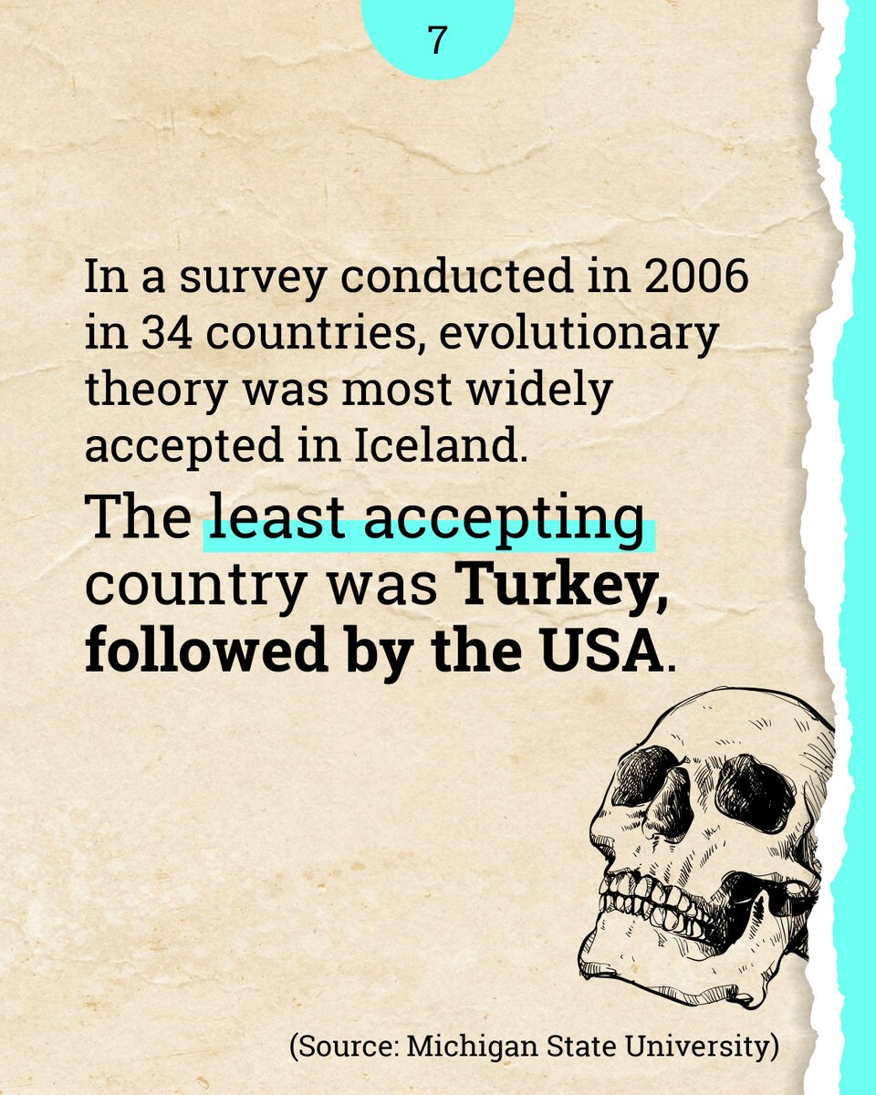 7) In a survey conducted in 2006 in 34 countries, #EvolutionaryTheory was most widely accepted in #Iceland. The least accepting country was #Turkey, followed by the #USA. (Source: Michigan State University)