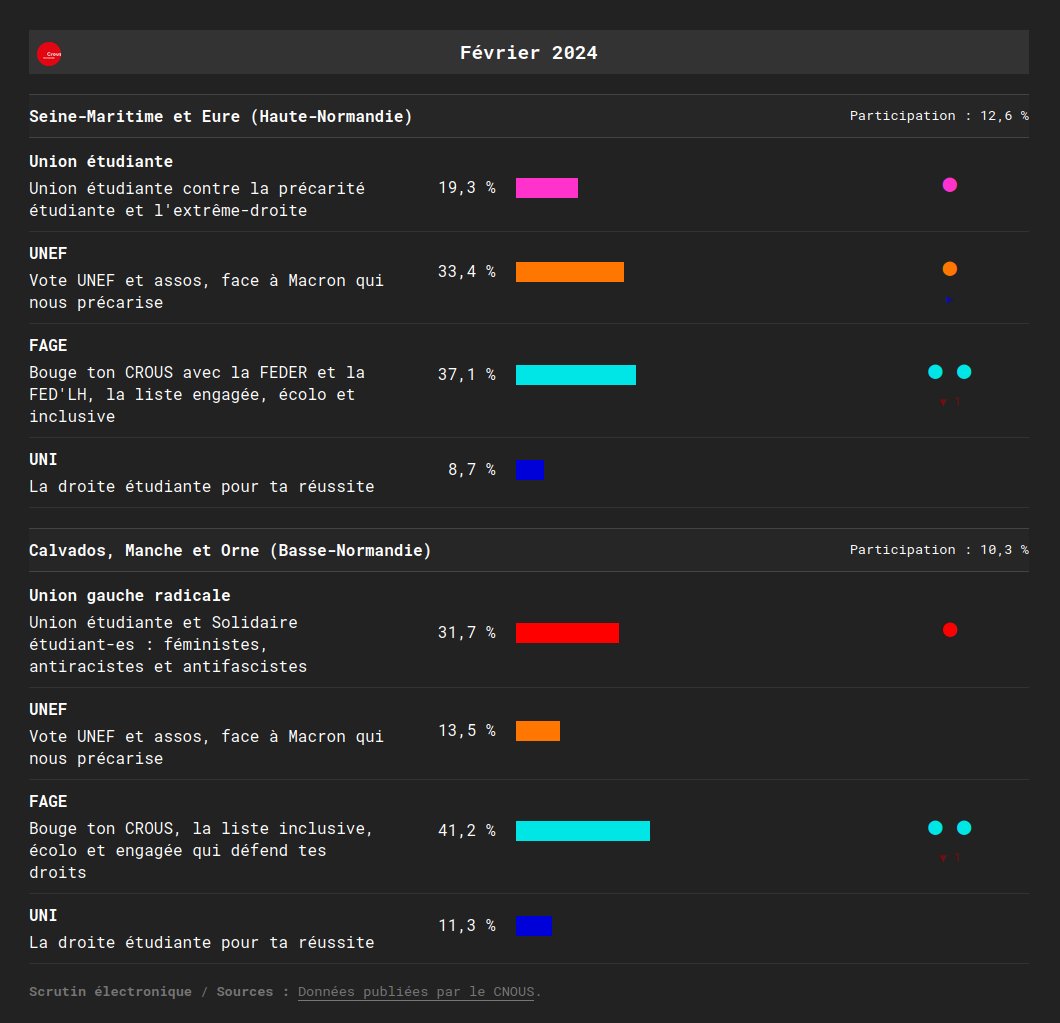🏛️ <a href="/Crous_Normandie/">Crous_Normandie</a>, fév. 2024

👥 Particip. plutôt haute

📊 Évolutions difficiles à évaluer faute de données fiables, mais la progression du bloc synd. est nettement lisible même si les fédérations <a href="/La_FAGE/">FAGE</a> (asso.) restent en tête.

➡️ elections-etu.fr/etablissement.…