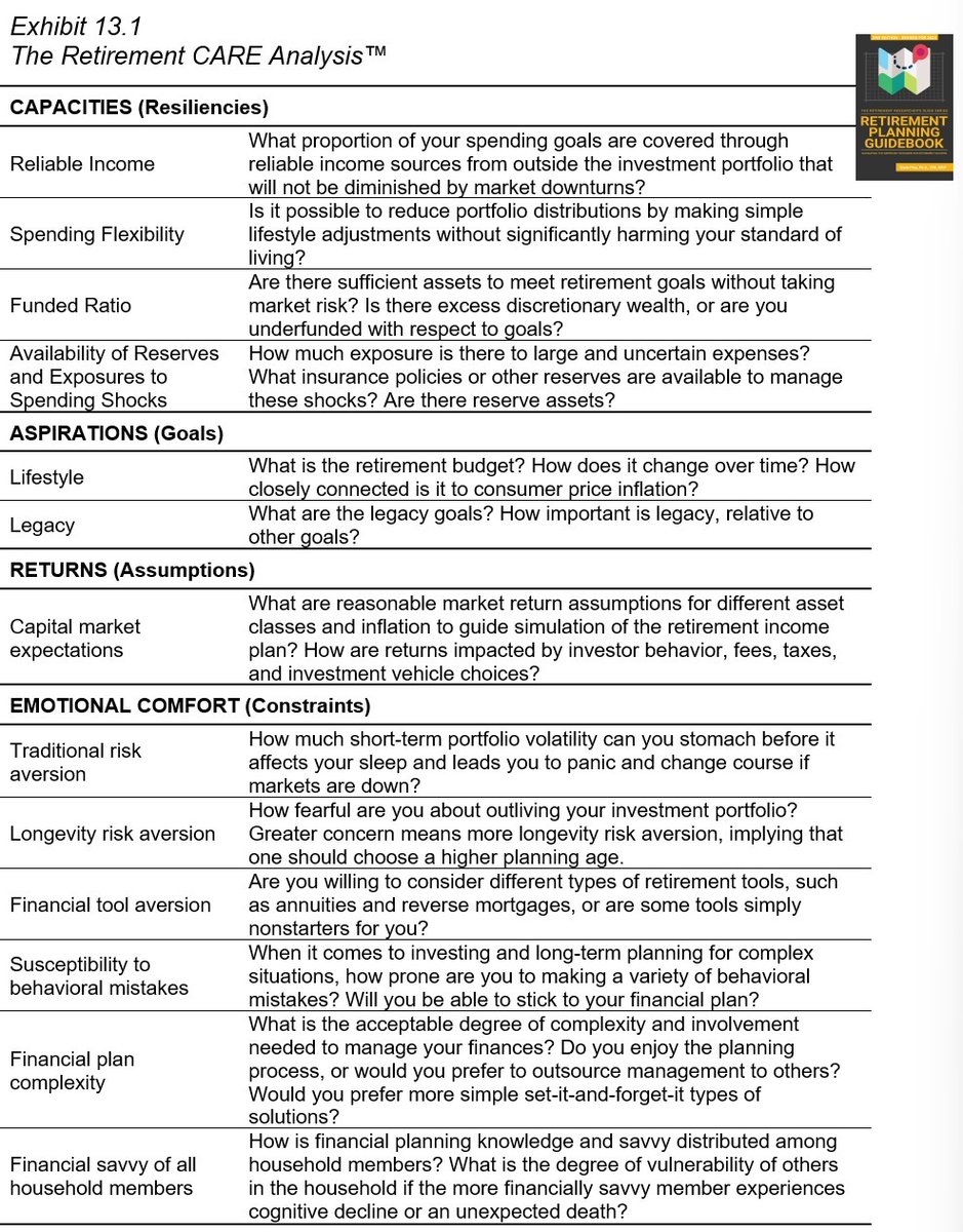 Tip of the Day from the Retirement Planning Guidebook (Amazon link: amazon.com/Retirement-Pla…)
The Retirement CARE Analysis identifies the important factors that contribute to choosing an asset allocation for #retirement.