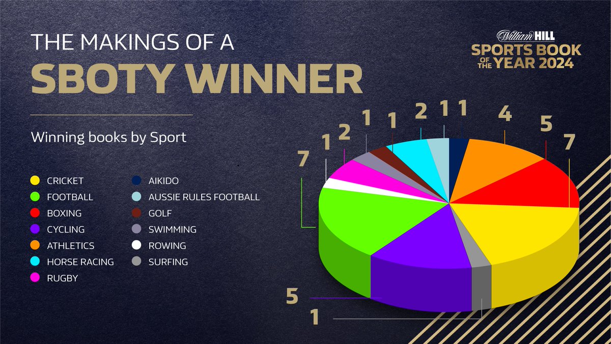 📘 | 𝐓𝐇𝐄 𝐌𝐀𝐊𝐈𝐍𝐆𝐒 𝐎𝐅 𝐀 #SBOTY 𝐖𝐈𝐍𝐍𝐄𝐑 There have been 𝟑𝟓 winners of the most prestigious prize in sports writing, but what sport is the most common winning topic? 🤔 Yes, Aikido made the list. 😅 👇 Tell us your favourite winning entry and its sport below.