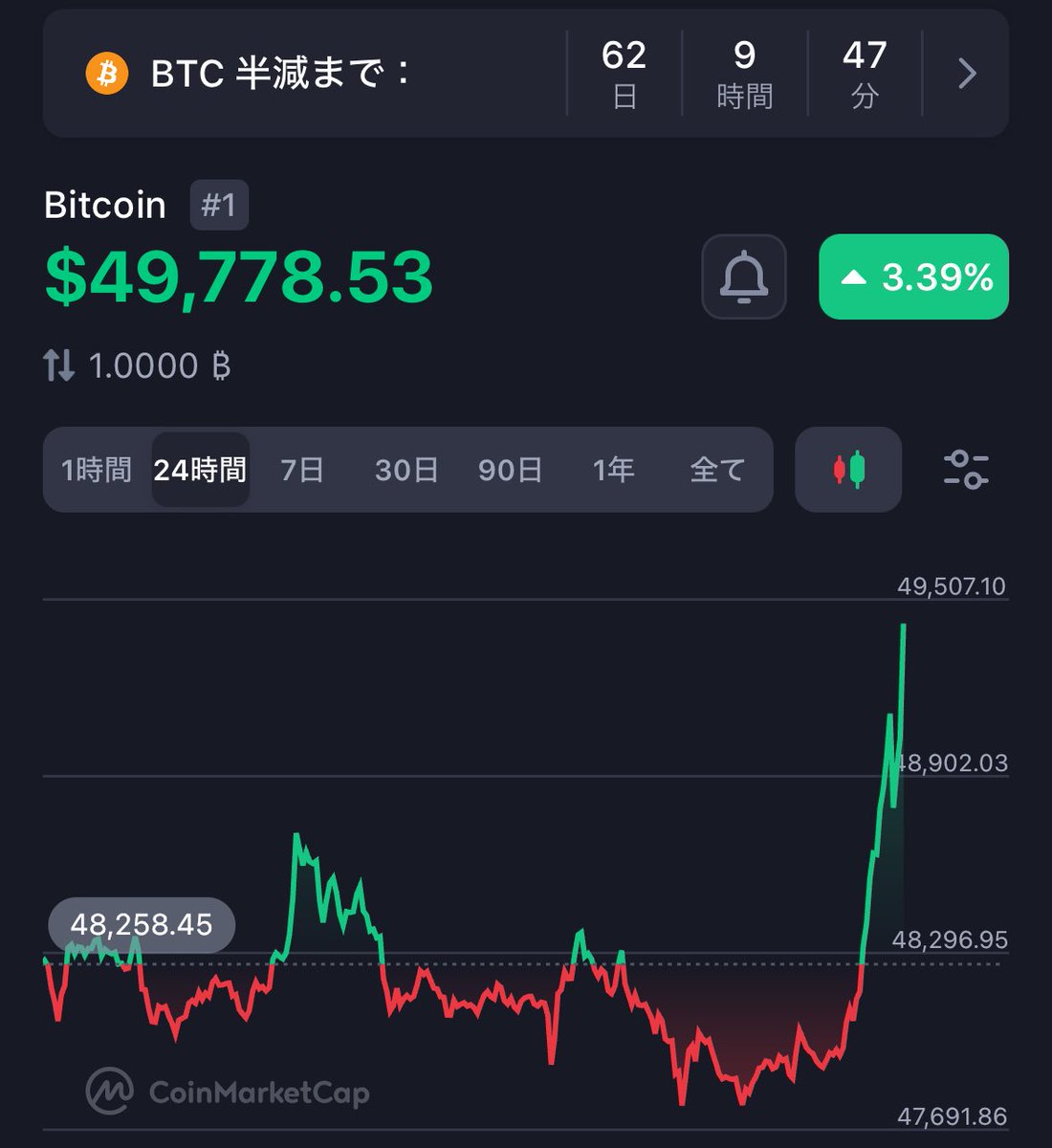 cryptormne's tweet image. BTC $50,000目前🚀🚀
寝ます