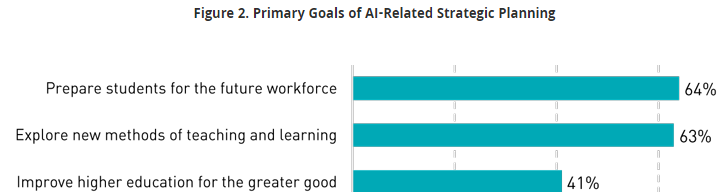 I'm beyond excited to share that the first ever @EDUCAUSE AI Landscape Study is live! bit.ly/2024AILandscape