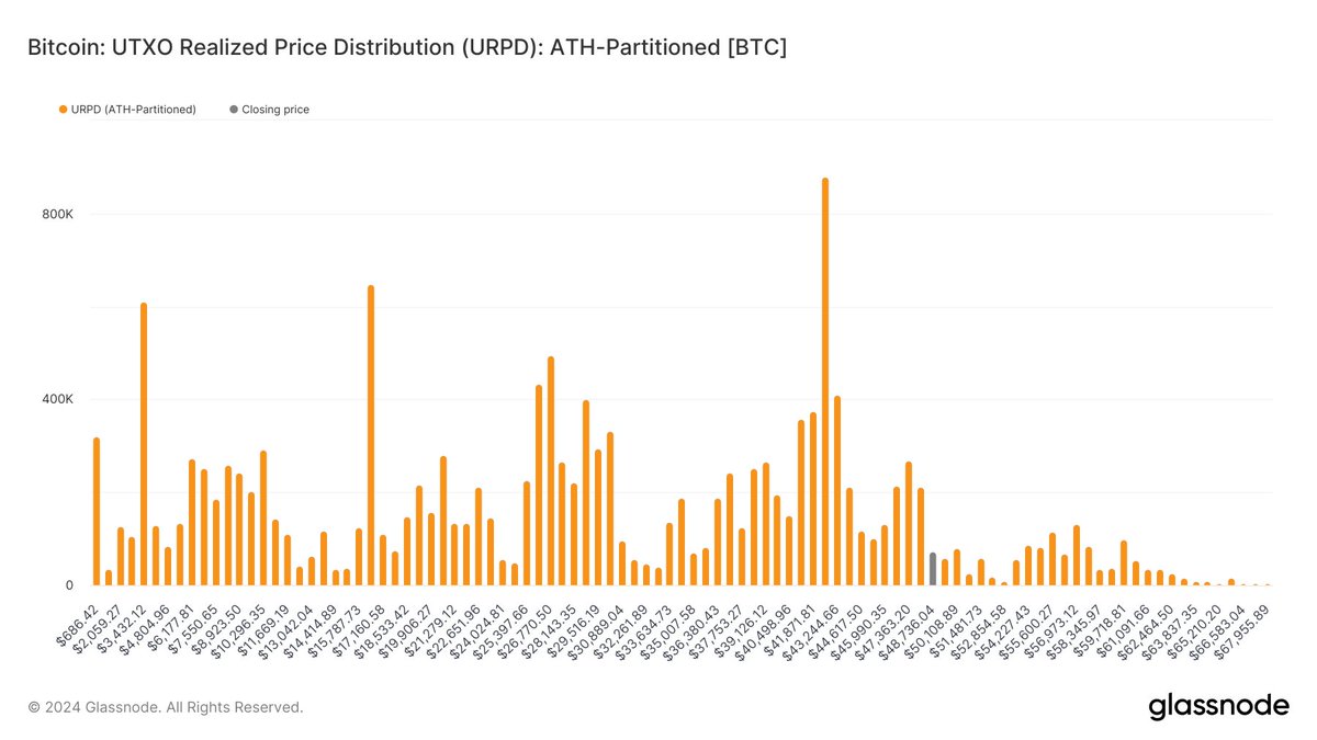 intangiblecoins's tweet image. just 6% of bitcoin supply last moved onchain above current price of $49.9k... it's mostly air up there