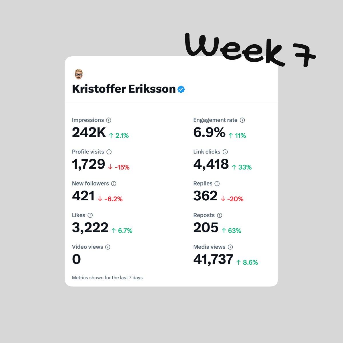 Forgot to share this yesterday! 📈

Pleased with this week's numbers and thrilled with the positive feedback. However, I expect a slight dip soon due to a heavy workload with both <a href="/FarmoAgri/">Farmo Technologies</a>  and Grayscal.es😃

Big thanks to everyone involved! ✨