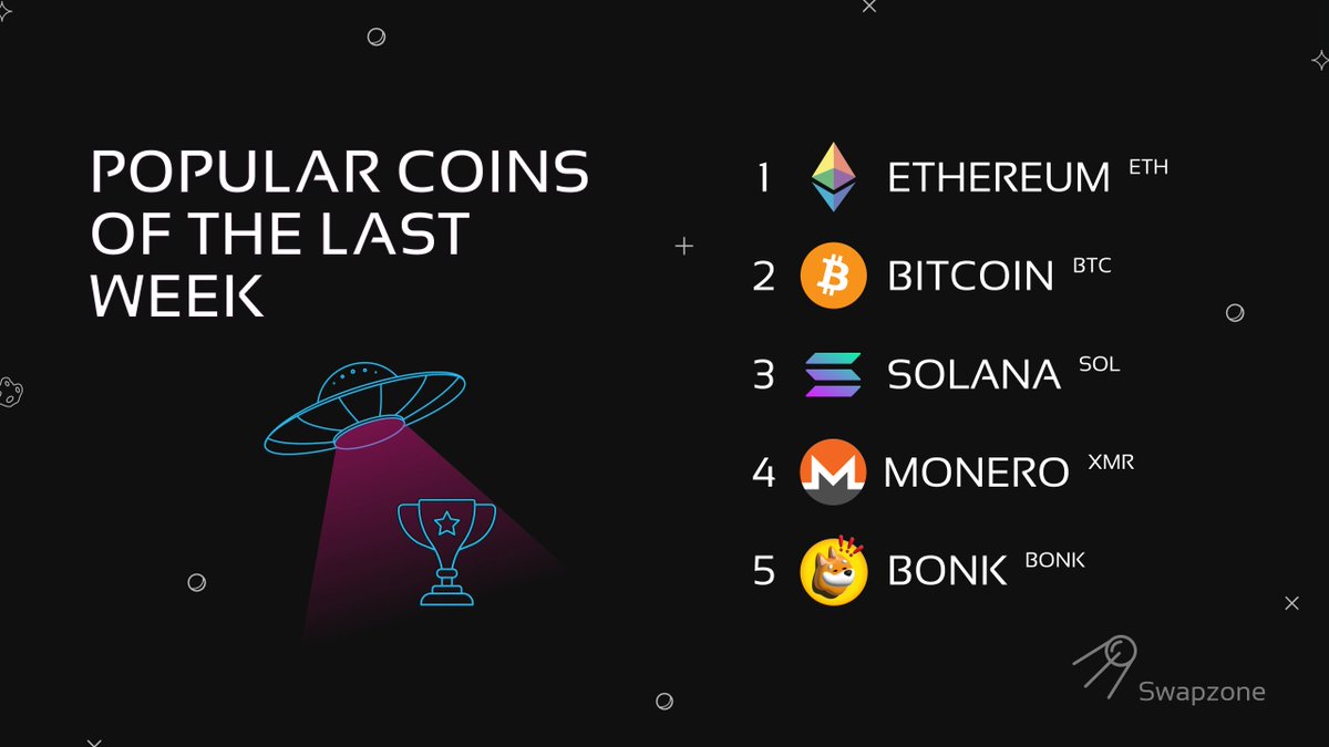 Monday Swapzone Swap Statistics 📈 Another week brought the same first 2 places, $ETH and $BTC. $SOL, despite the downtime, still performed admirably on our platform. $XMR found its users at our place, and $BONK is happily driven by the community as always!