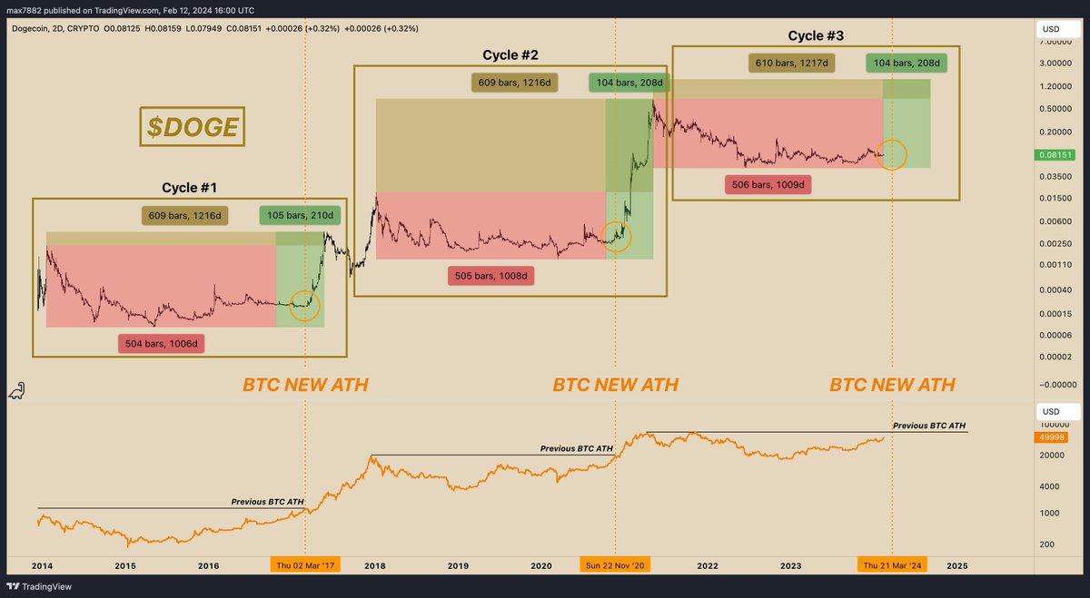 I have been SCREAMING that $DOGE is the easiest 13x in crypto (10x now).  Please do yourself a favor and look at the data. I am trying my best to  help. I