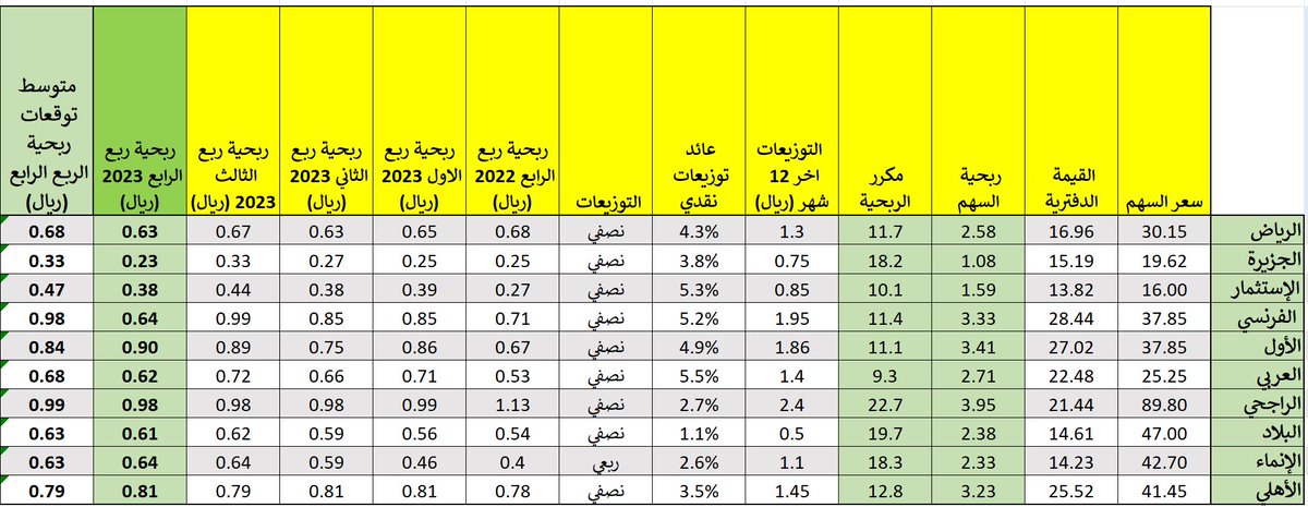 بنك الرياض ارباح الربع الربع دون التوقعات واقل من السابق ومن المماثل.
تم تحديث المكررات والتوزيعات ونسبها مع نتائج الربع الرابع وإعلانات التوزيع للبنوك.
في تغريدة جديدة سأضع تطور ربحية البنوك في آخر ٢٠ سنة وما اثر على نمو او تراجع ربحيتها بتلك السنوات لتعلم ما هو قادم لها.