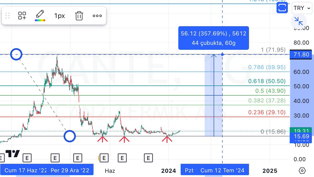 Potansiyel var gibi bence..bakalım yukarı hareket gelecek mi 15,86 ya üç defa temas etmiş..her fırsatta bu arkadaşı destekliyorum..YTD. #cante