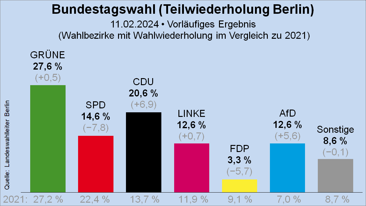 Trotz der anhaltenden #Hetze durch regierungsfinanzierte Medien konnten unsere Freunde in #Berlin Pankow ihr Ergebnis bei der Wiederholungswahl gestern sogar noch um über 5% steigern!

SO sieht Zuspruch der Bürger aus, so werden wir Deutschland zum Besseren verändern und