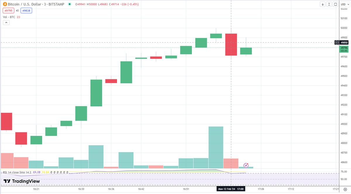 Bitcoin tocó los 50.000 dólares. ¡Primera vez desde diciembre de... 2021!  No ocurrió en todos los exchanges. Esta es una gráfica de Bitstamp.