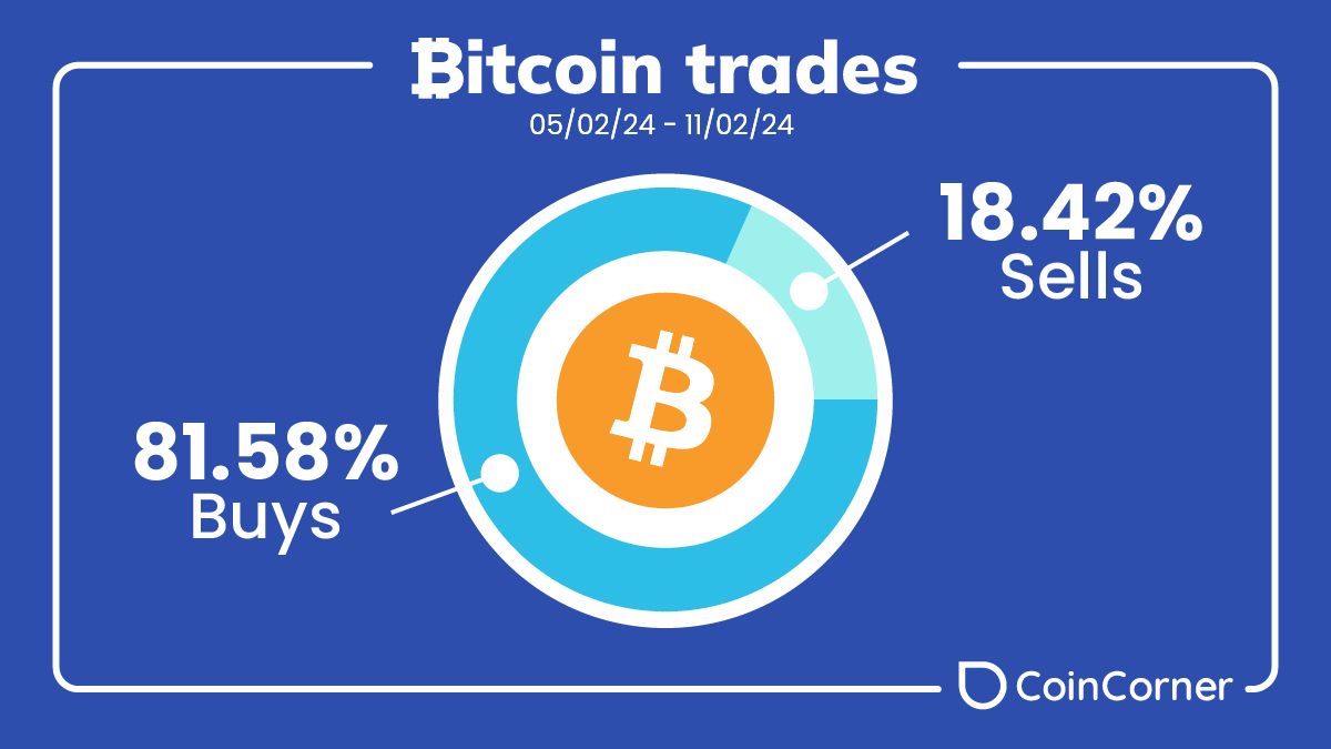 #Bitcoin buys vs sells at CoinCorner last week 😎