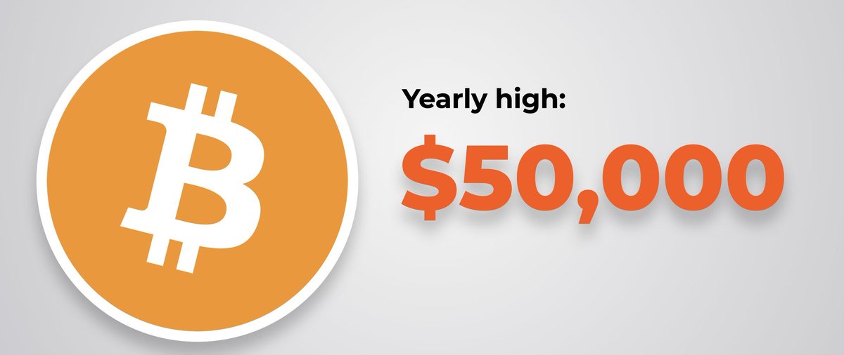 arabcryptos's tweet photo. #البتكوين يصل الى 50000 الف دولار 

#Bitcoin    hits new yearly high at $50k on Monday, February 12th. $BTC price is 4% up during last 24h and +17% month to date. https://t.co/lvdxliR4R3