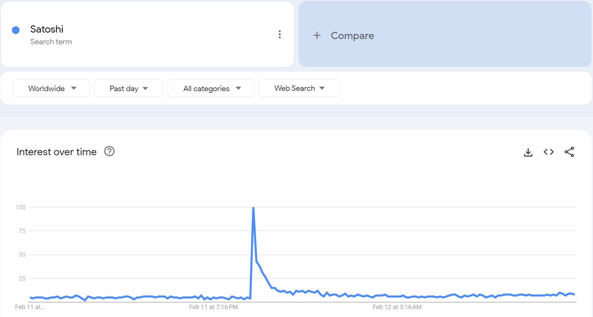 Searches for 'Satoshi' spiked during @jack's super bowl feature 💪