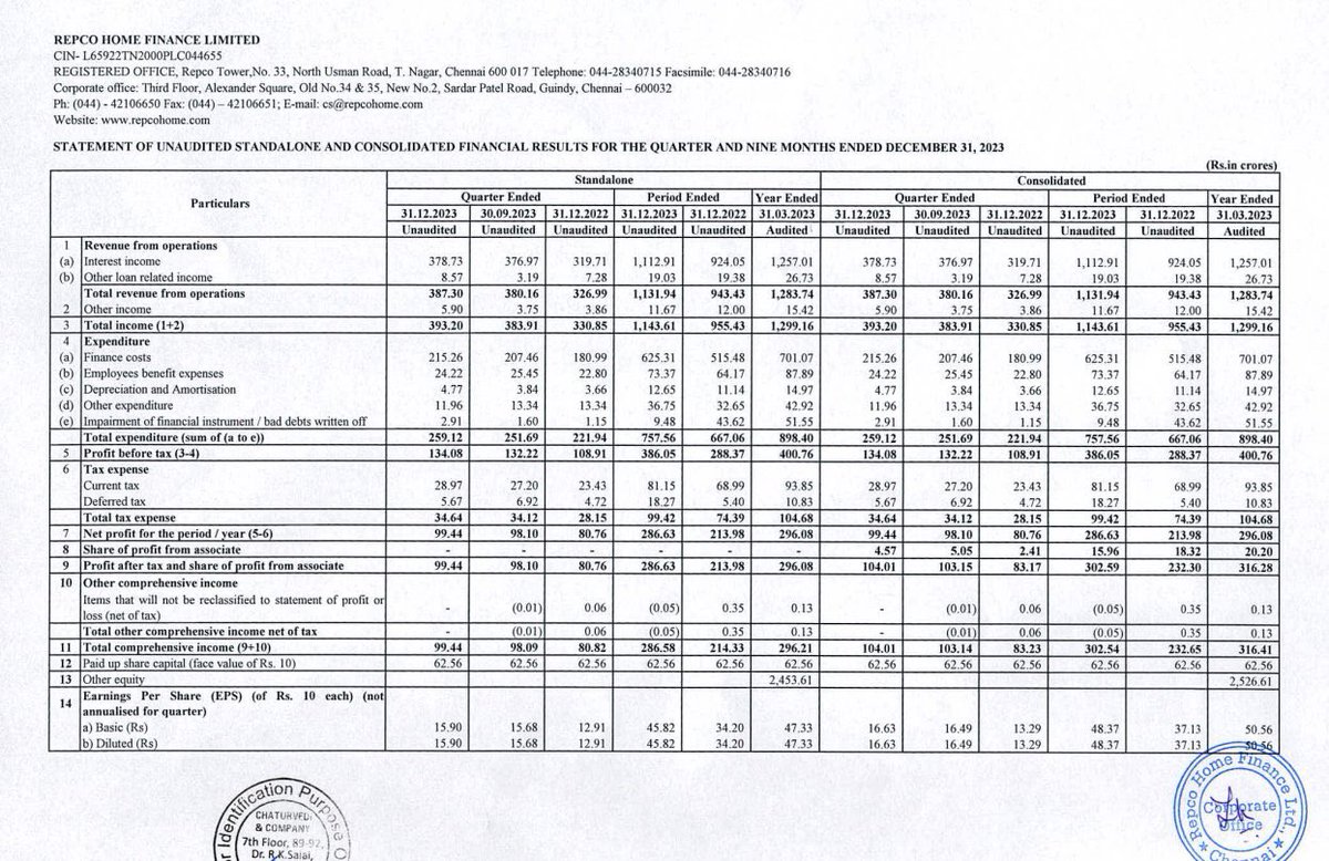 r_laroia's tweet image. #RepcoHome  - Another quarter of 100+ cr of net profits. 

Solid improvement in asset quality with GNPA and NNPA down. ROA 3+% and ROE 15+% - stock trades at 0.8x FY25 book
Shd do 75 eps !!