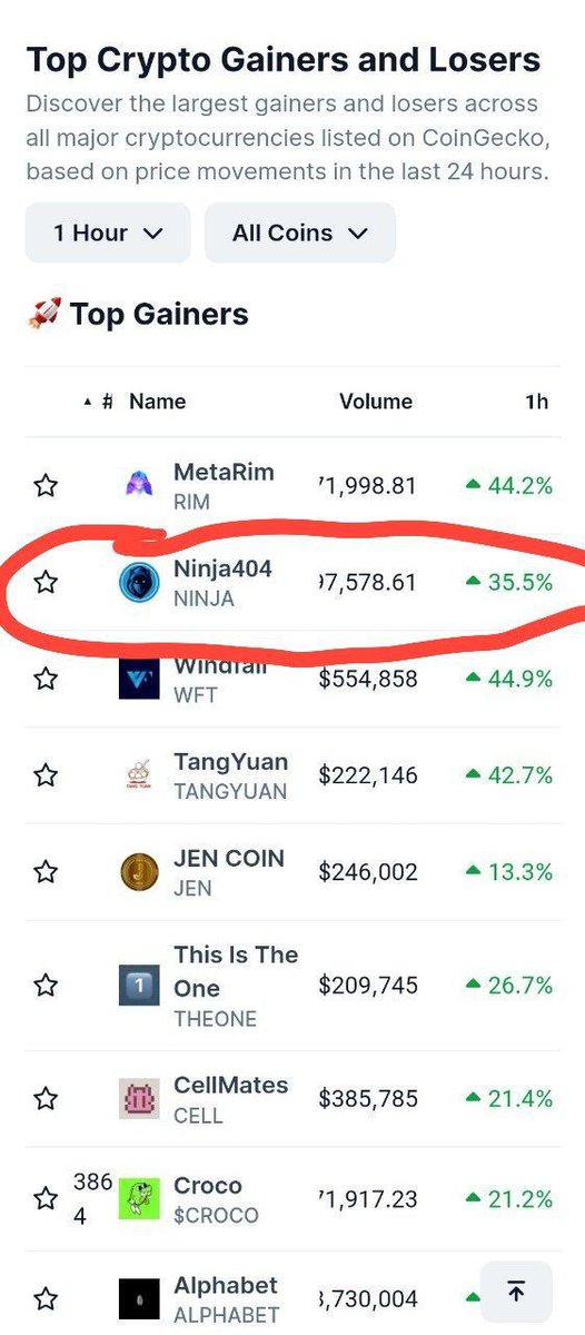 𝐍𝐢𝐧𝐣𝐚𝟒𝟎𝟒 𝐢𝐬 𝐧𝐨𝐰 𝐥𝐢𝐬𝐭𝐞𝐝 𝐨𝐧 <a href="/coingecko/">CoinGecko</a>! 𝐀𝐧𝐝 𝐢𝐬 𝐢𝐧 𝐭𝐨𝐩 𝐠𝐚𝐢𝐧𝐞𝐫𝐬.

This shows how powerful is our narrative and how trustworthy is our team!

𝐖𝐞 𝐠𝐨𝐭 𝐥𝐢𝐬𝐭𝐞𝐝 𝐢𝐧 𝐥𝐞𝐬𝐬 𝐭𝐡𝐚𝐧 𝟐𝟒 𝐡𝐨𝐮𝐫𝐬 𝐚𝐟𝐭𝐞𝐫 𝐨𝐮𝐫 𝐒𝐮𝐛𝐦𝐢𝐬𝐬𝐢𝐨𝐧.