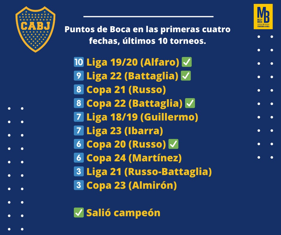 Datos Xeneizes. ¿Cómo ves al equipo de Martínez?

#NoSeMetanConBoca 

💙💛💙